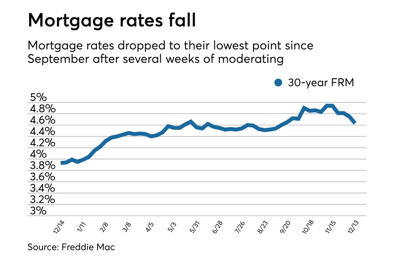 Mortgage Rates Today: What the data shows for 30-year and refinance options